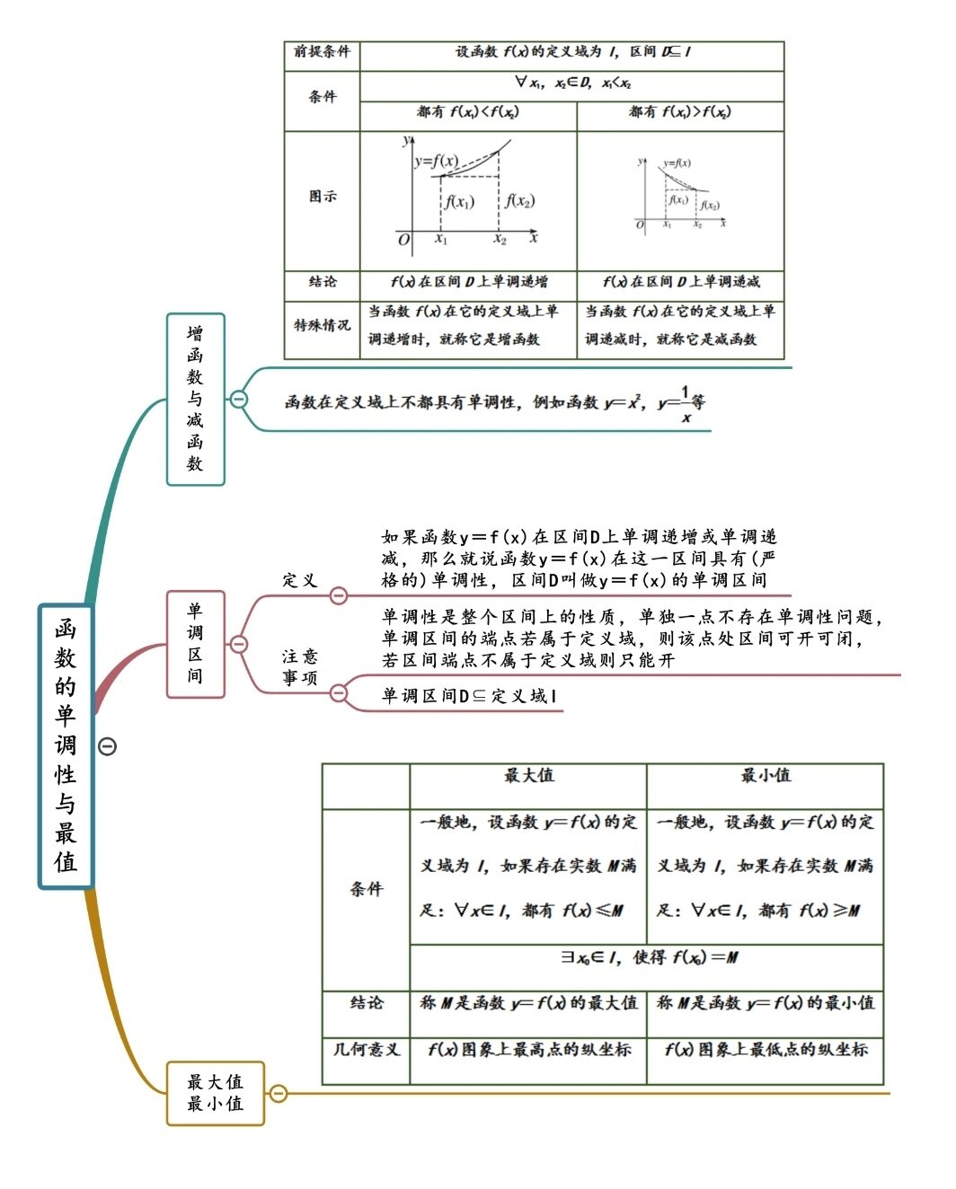 高一数学思维导图(函数篇)(高一数学思维导图必修一第二章) 高一数学思维导图(函数篇)(高一数学思维导图必修一第二章)