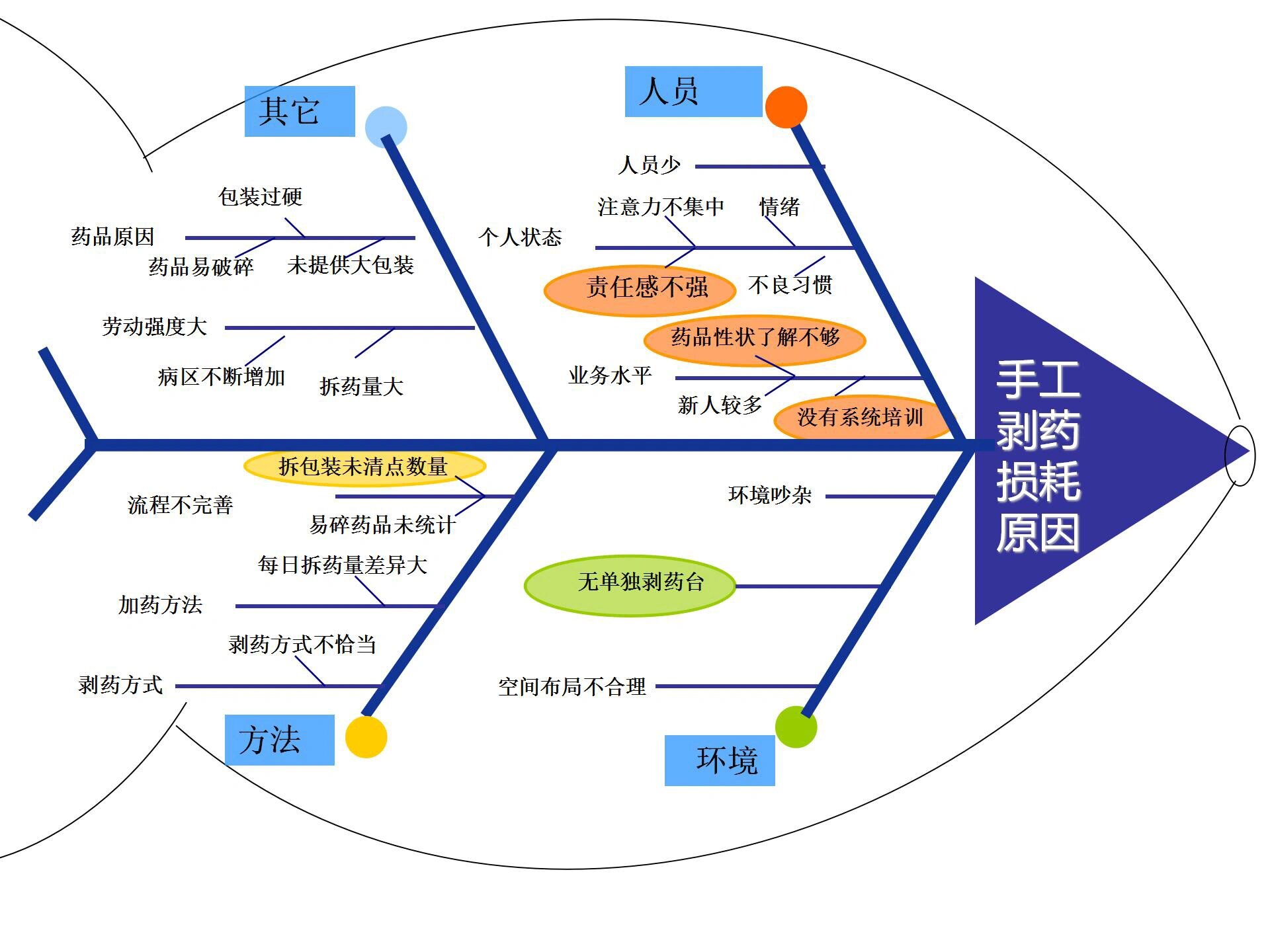 护理问题鱼骨图图片