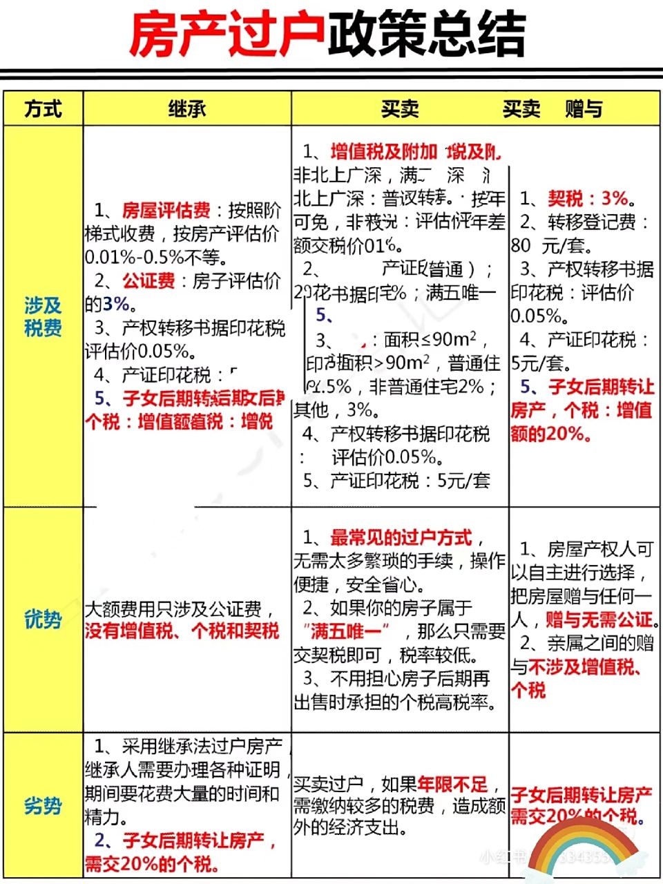 2,携带身份证,户口本,婚姻证明,购房合同,产权证到房管局办理过户