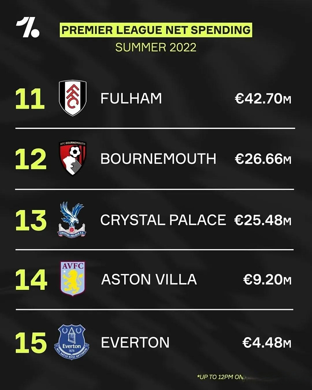 英超转会净支出排行TOP10