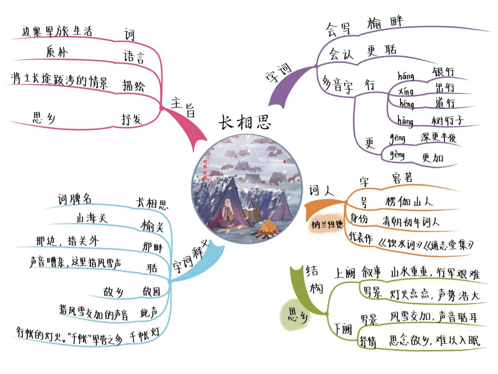 五语上丨21古诗词三首《长相思》思维导图 无论是山居秋天雨后,月落乌