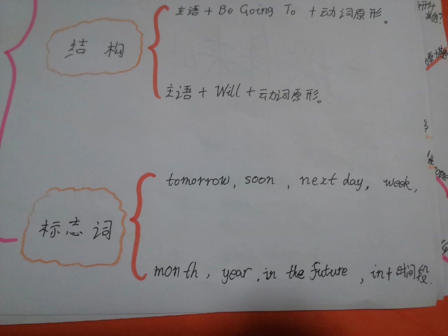 一般将来时,思维导图来啦!