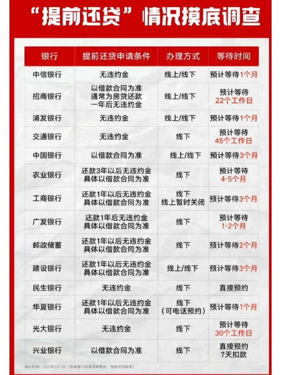各大银行提前还贷状况一览表 目前提前还贷热情高涨 前两年买房高位