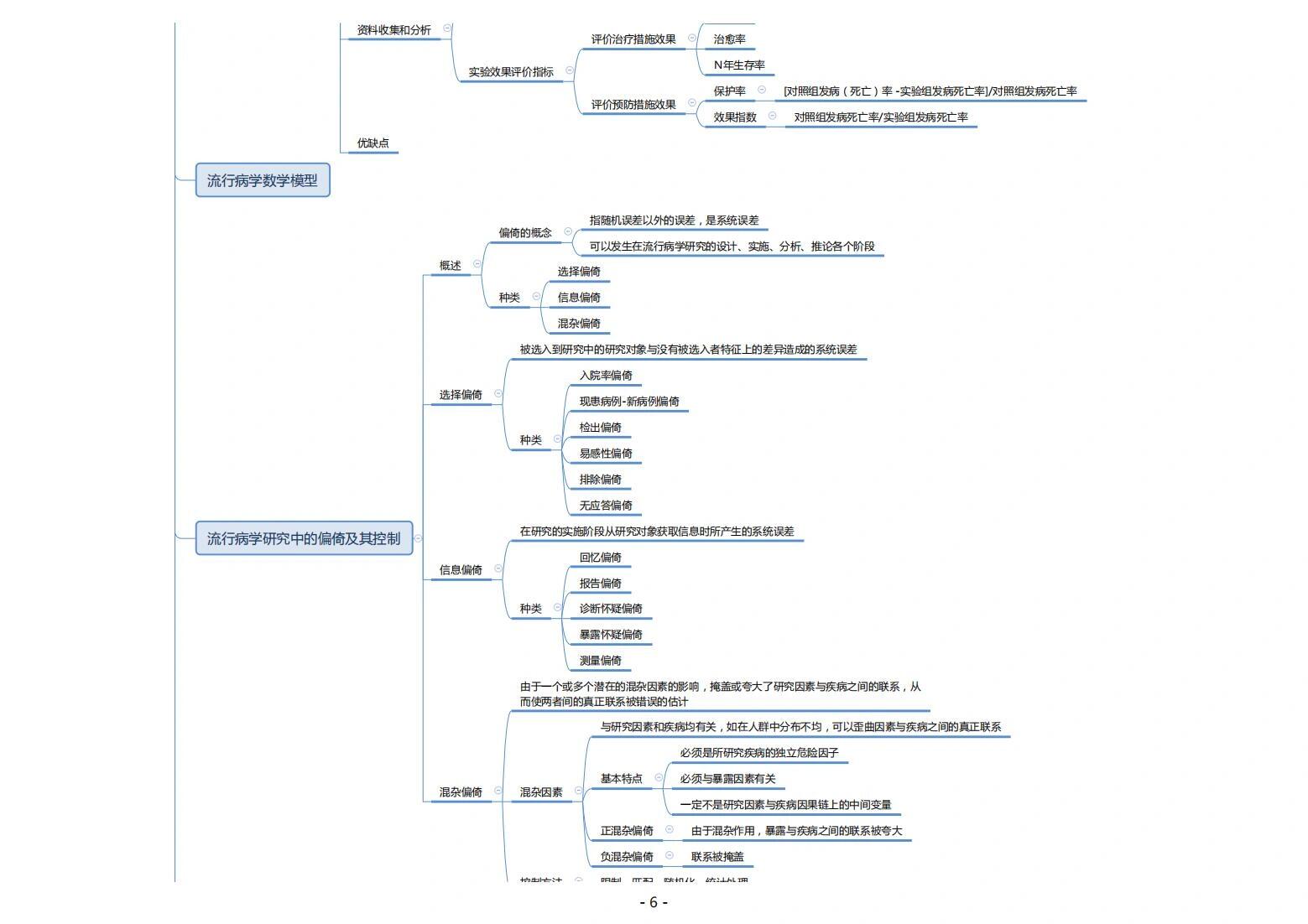 流行病学思维导图来啦～      三连(点赞,收藏,关注) 高清pdf格式私信