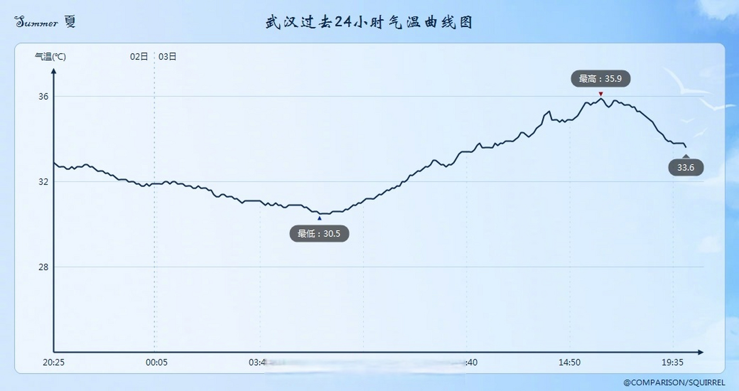 高溫##天氣# 武漢國家站今天最低氣溫高達30.