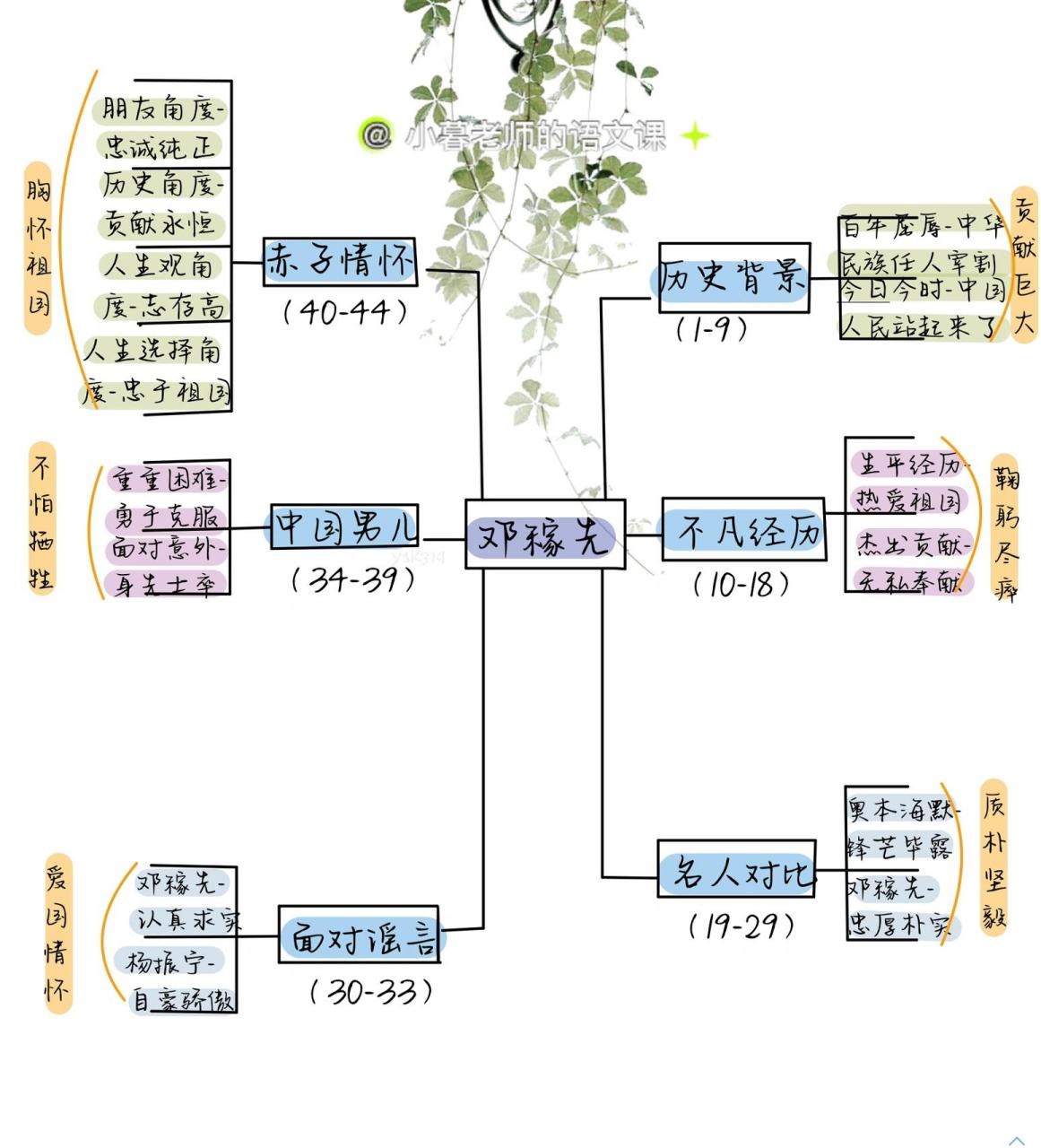 七年级下思维导图 | 1.《邓稼先》 七下语文第一课思维导图