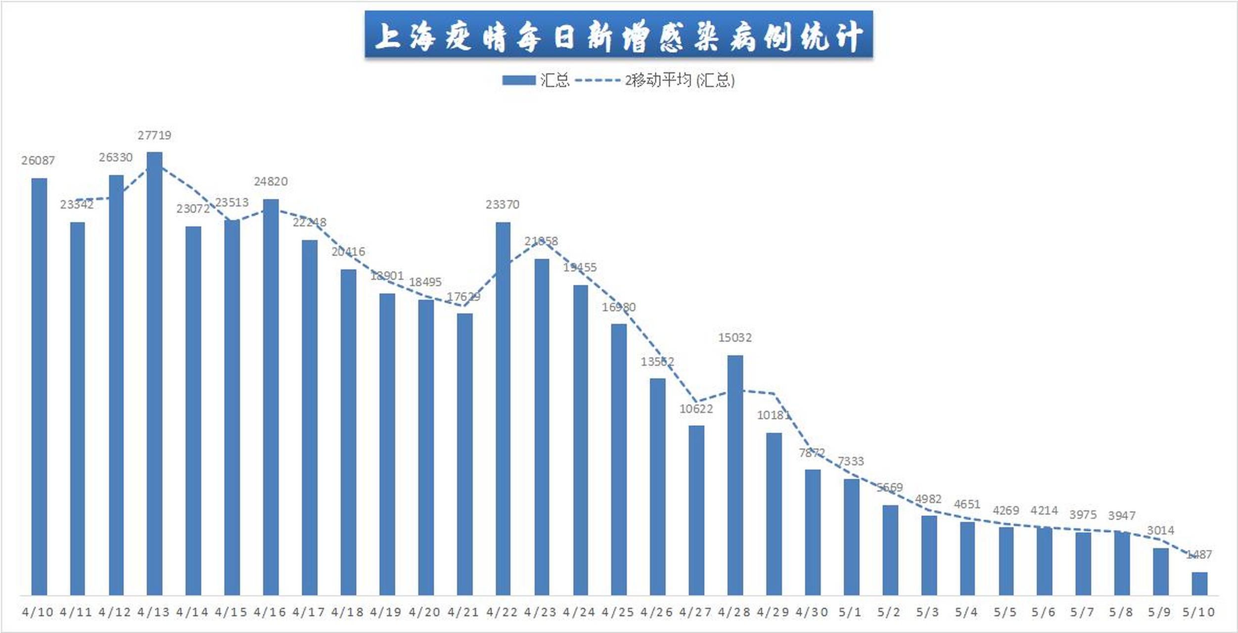 上海疫情统计图图片