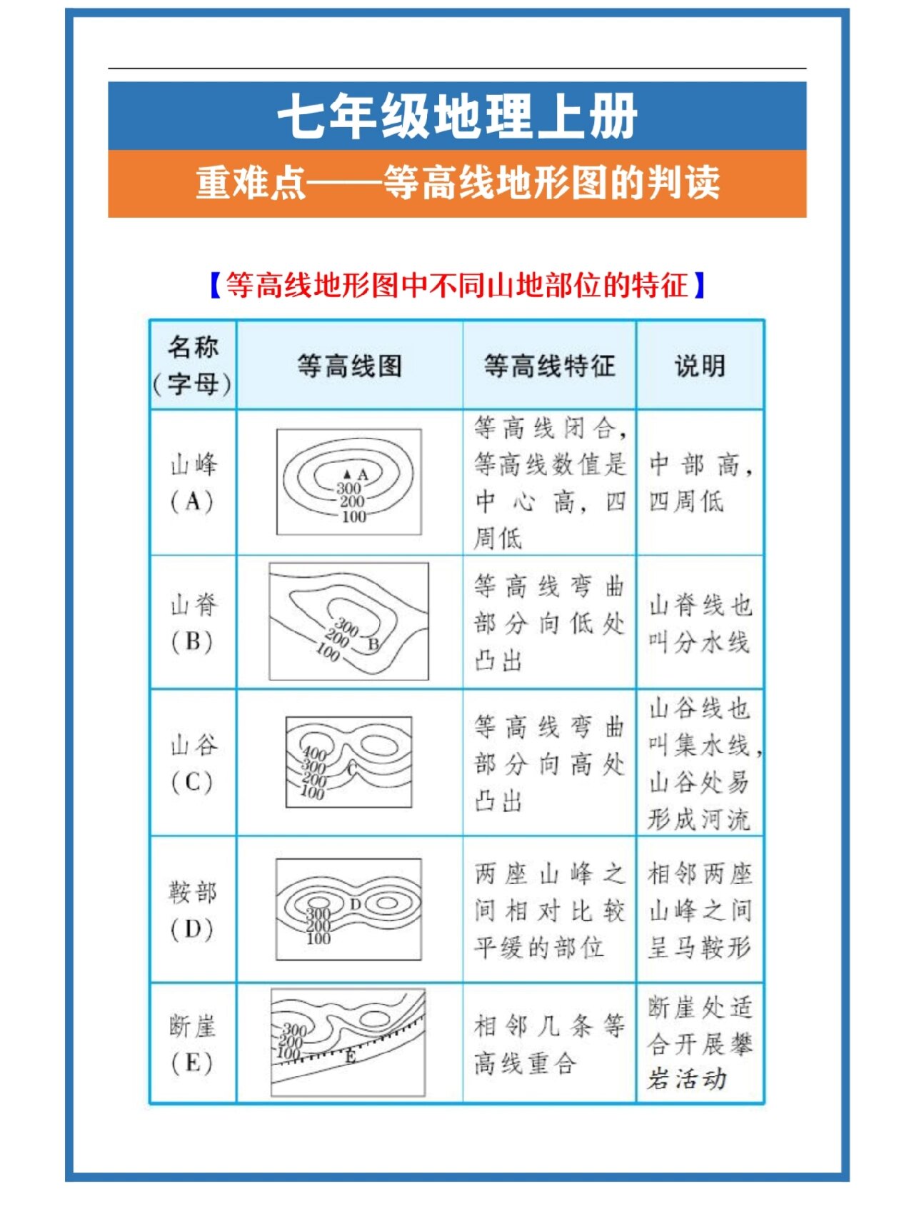 七年级地理等高线地形图判读技巧的简单介绍