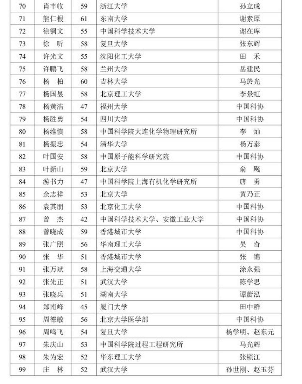 2023年中国科学院院士增选有效候选名单公布 关于公布2023年中国科学