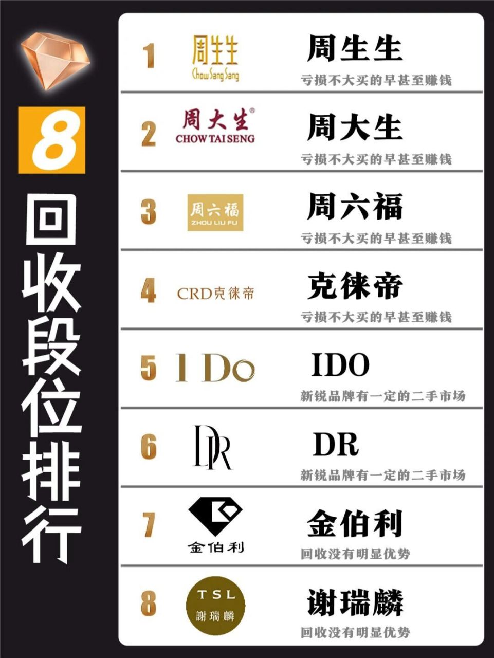 钻戒回收968大品牌钻石回收段位排行榜 16615亏损不大,买的早