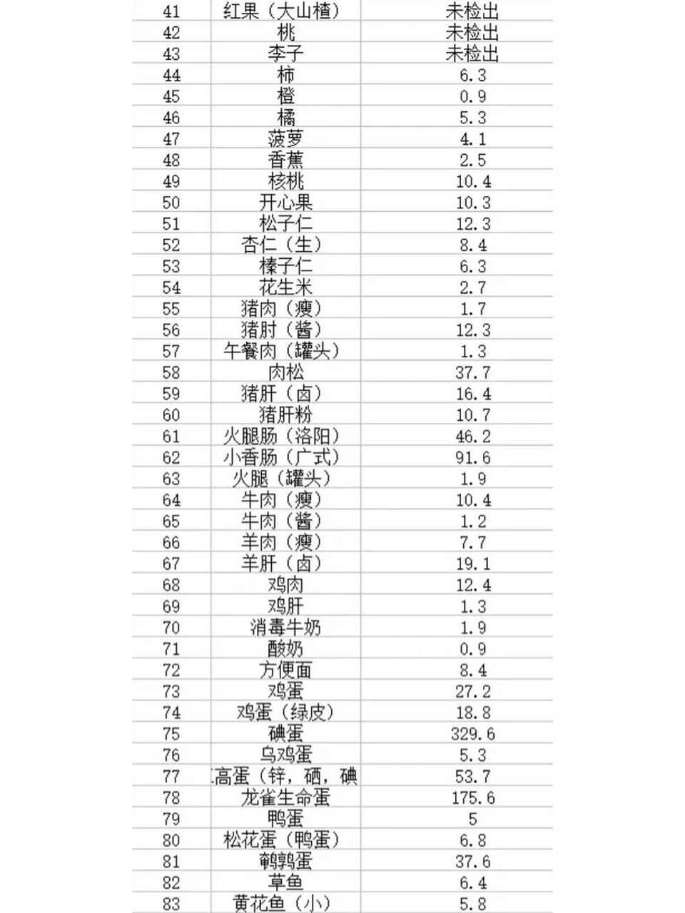 低碘饮食食物碘含量一览表 这是我在治疗期间收集到的食物碘含量一览