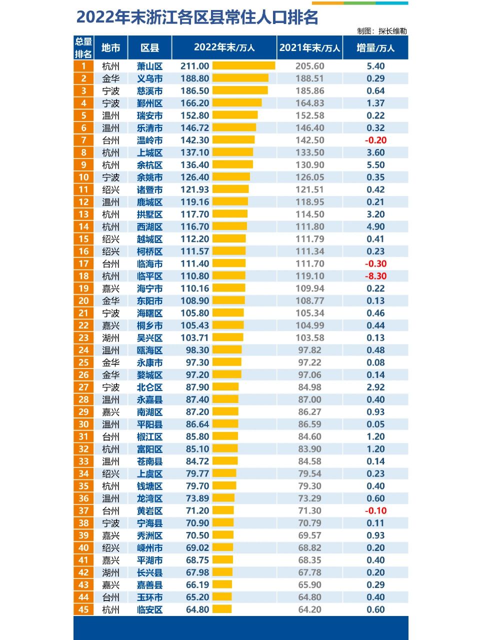 负增长的区县中杭州临平区常住人口暴跌8.3万让
