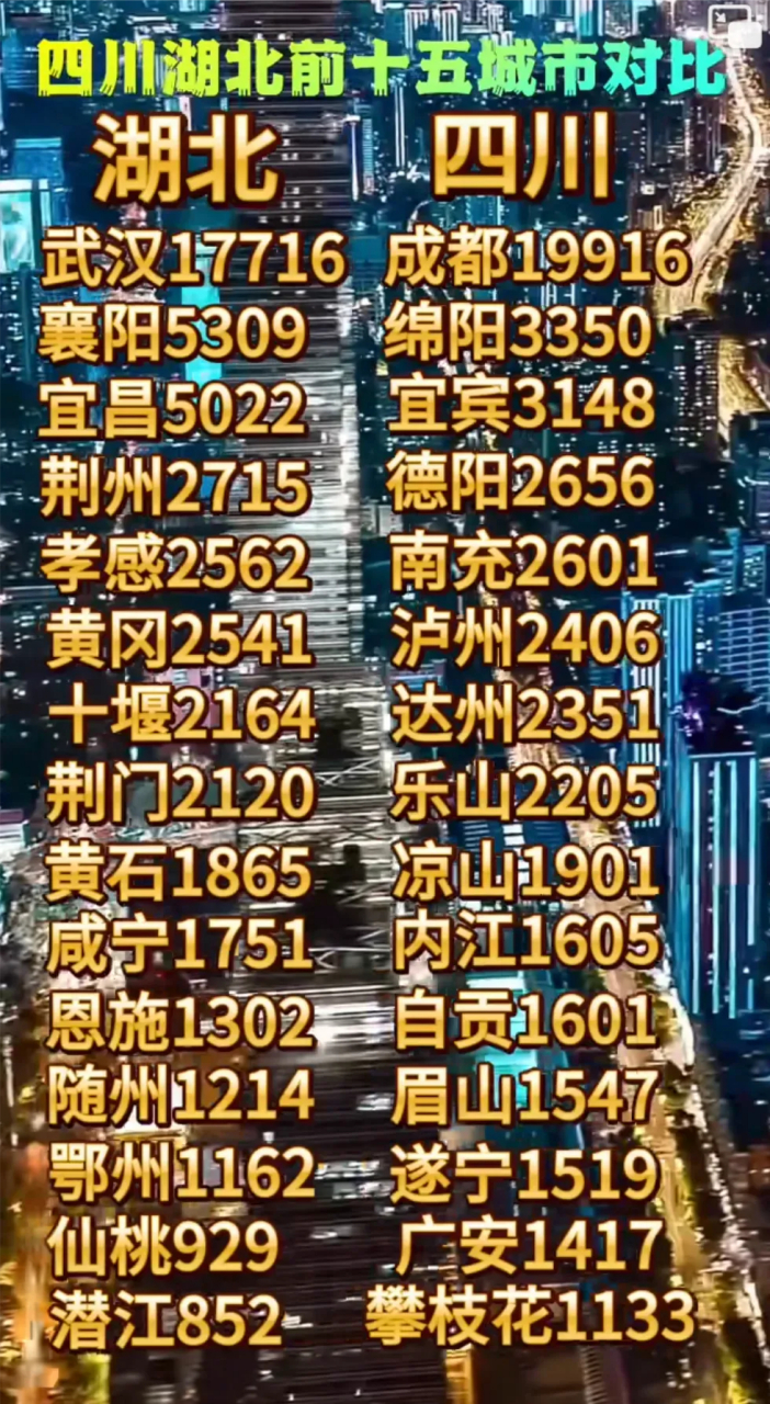 前15名城市经济总量对比,综合来说感觉两省差不多,虽然武汉不及成都