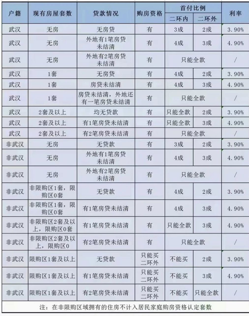 2023年3月最新武汉购房首付及贷款政策🔥 武汉现在认贷不认房,二环