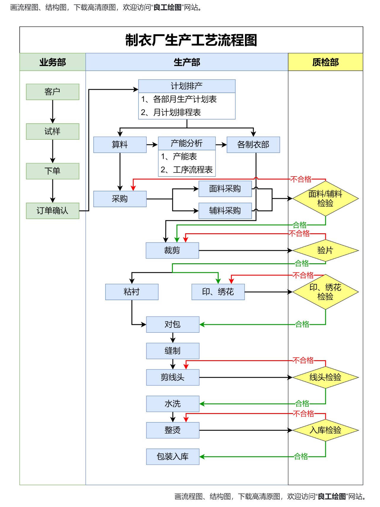 制衣厂生产工艺流程图–良工绘图网站