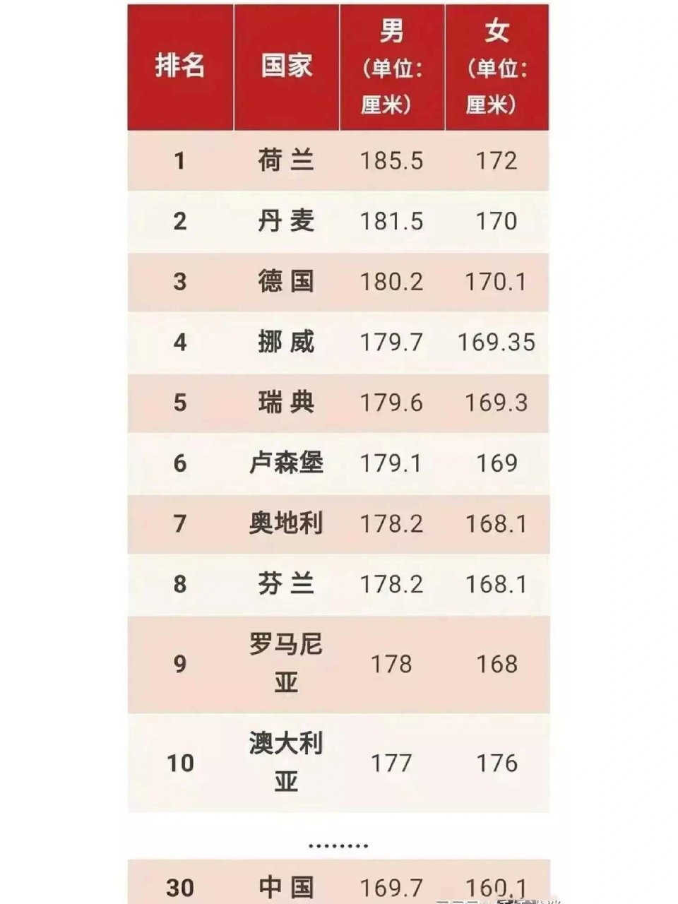 世界各国人口,平均身高: 荷兰人第1:男人平均身高1