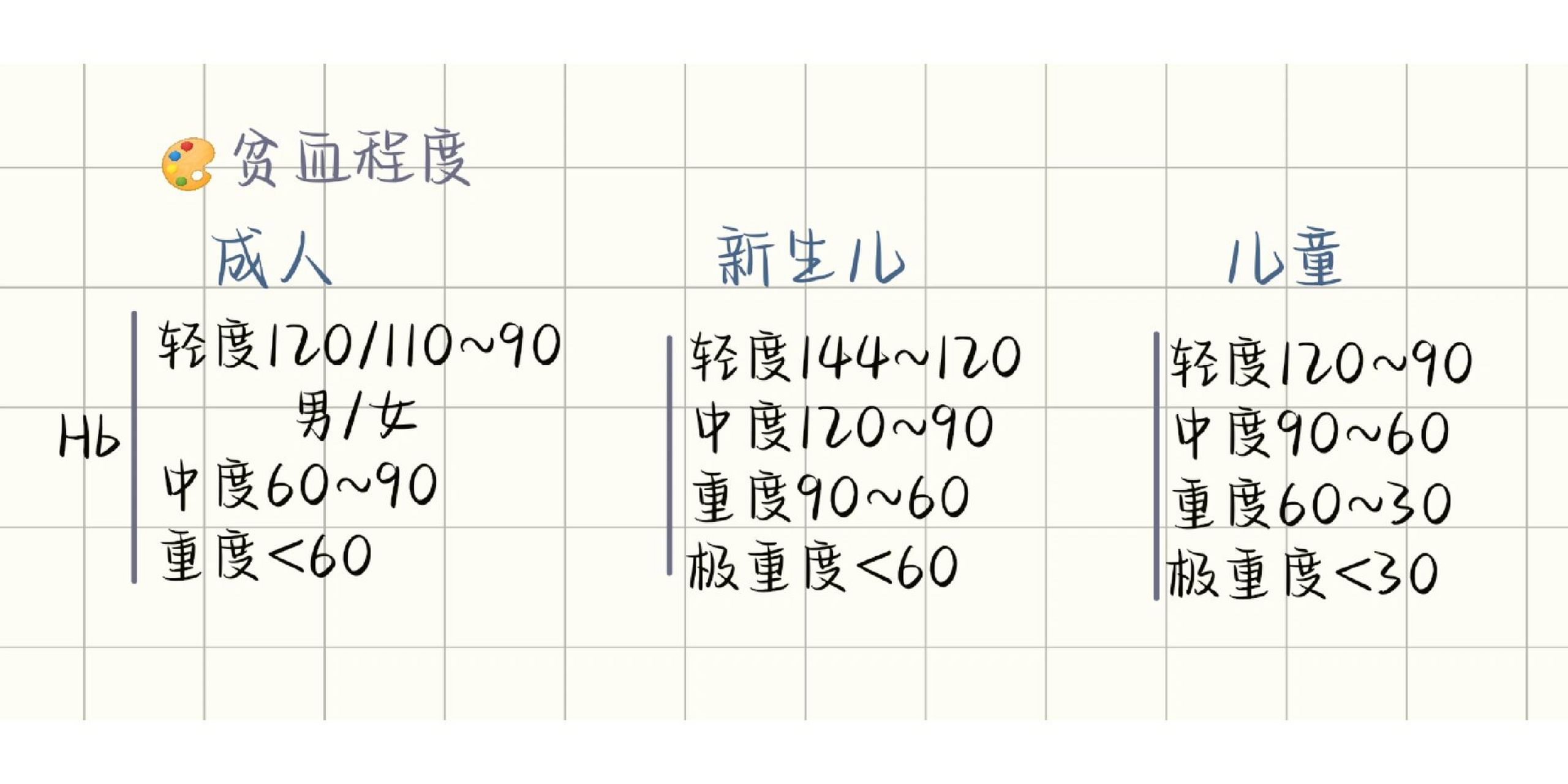 贫血分度图片