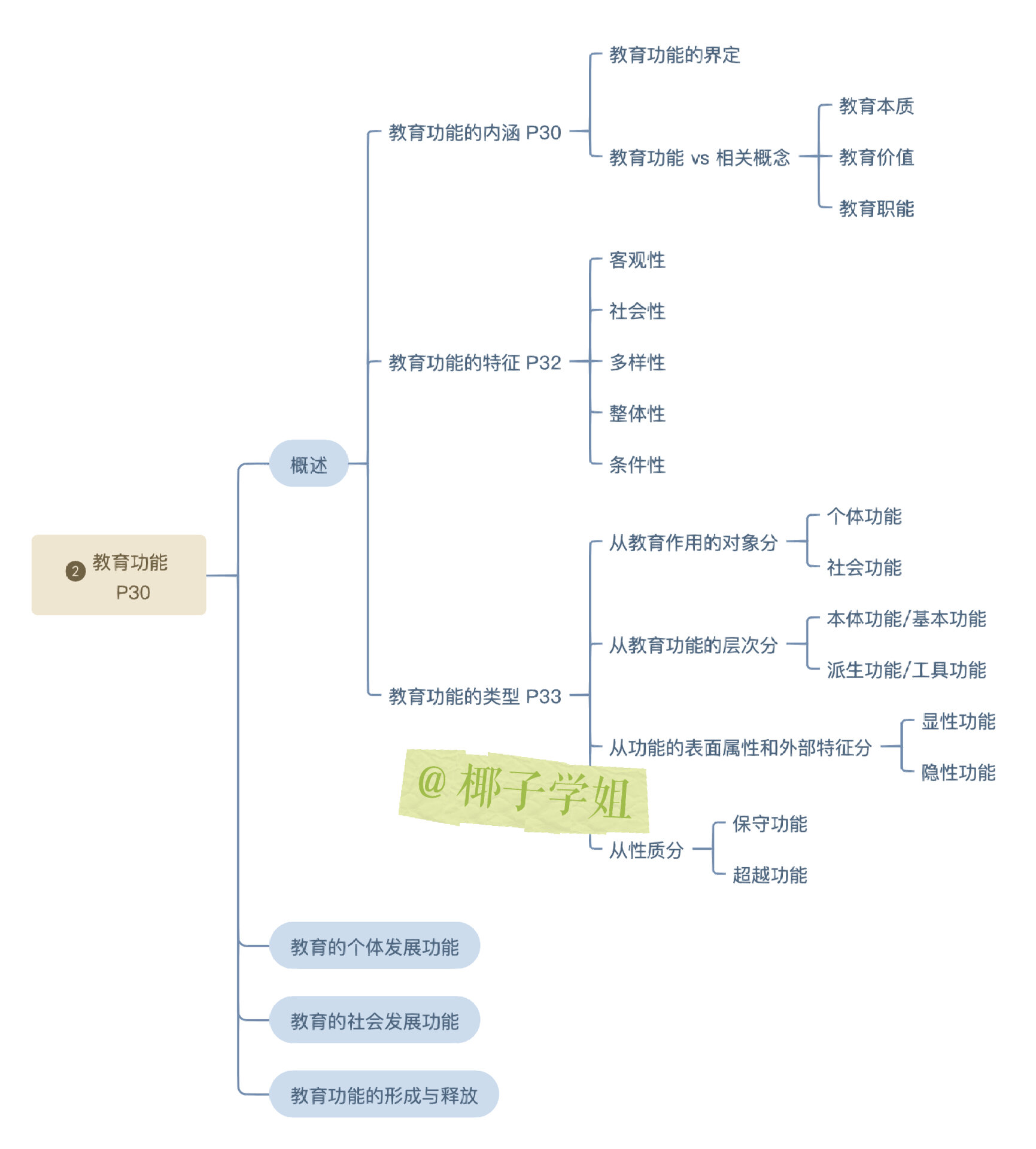 教育学思维导图高清图片