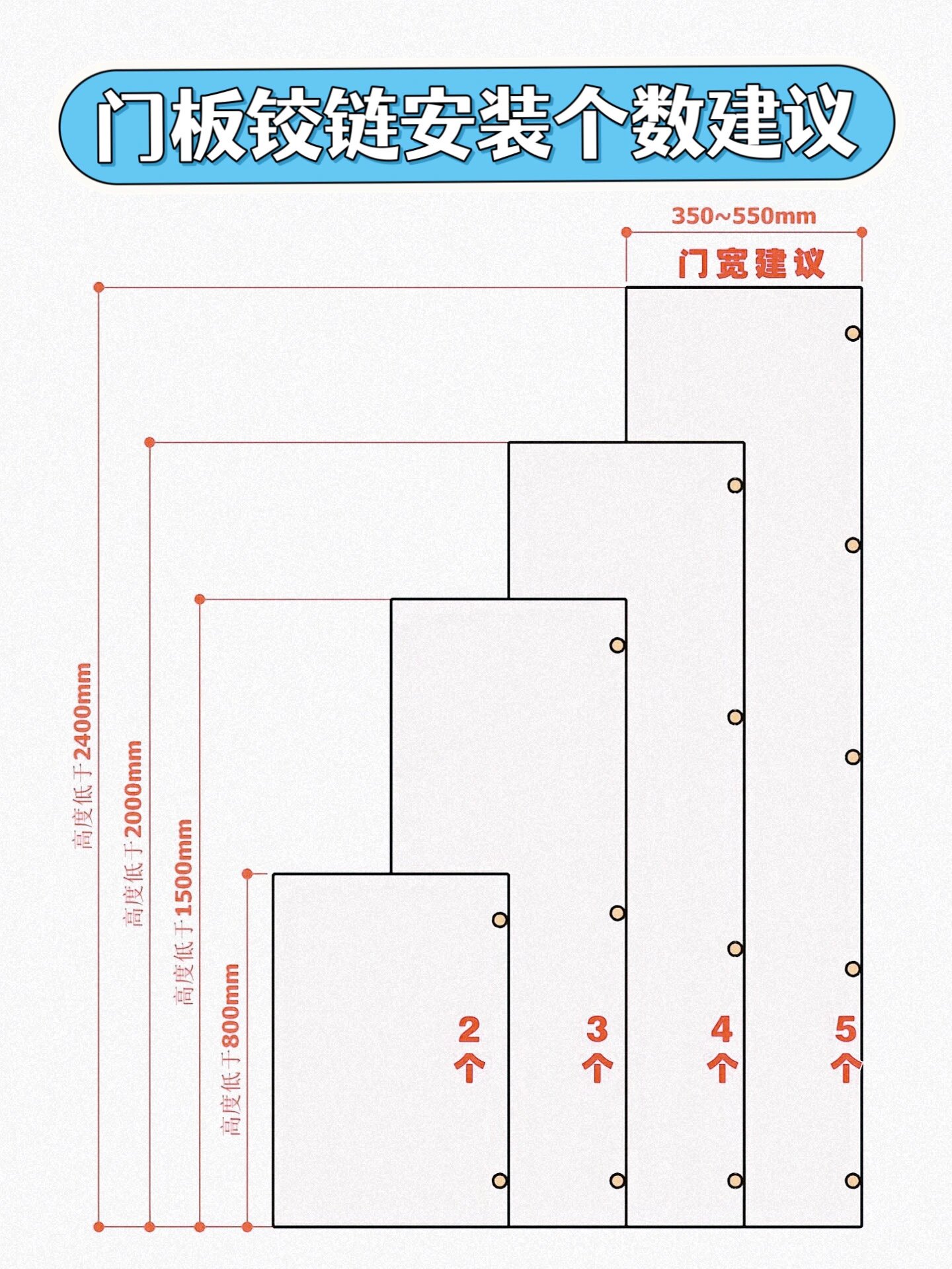 柜门铰链数量应该怎么配算合理?