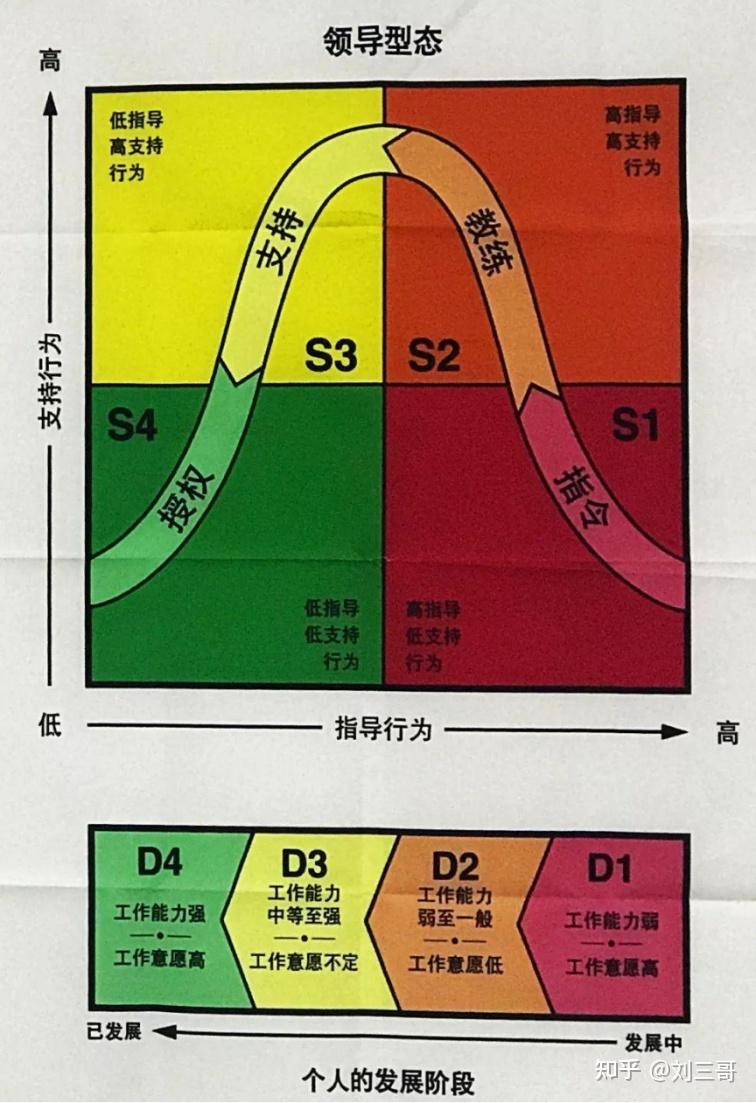 情境领导因人而异的领导方法