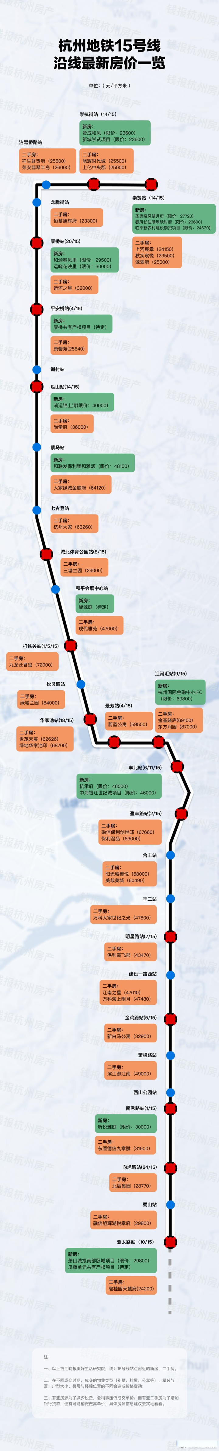 目前,15号线地铁板块热度较前两年有明显下降,地铁15号线站点的公布