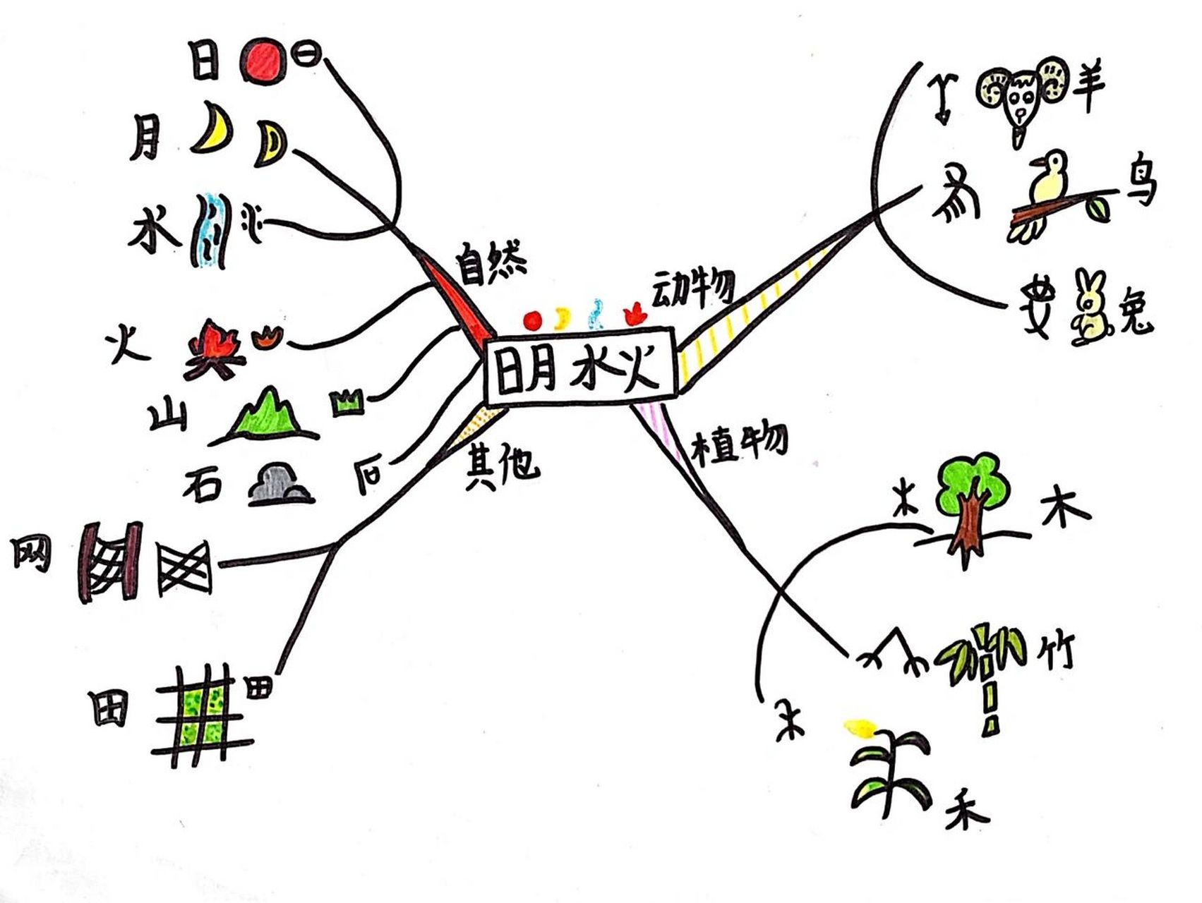 生字导图简单图片