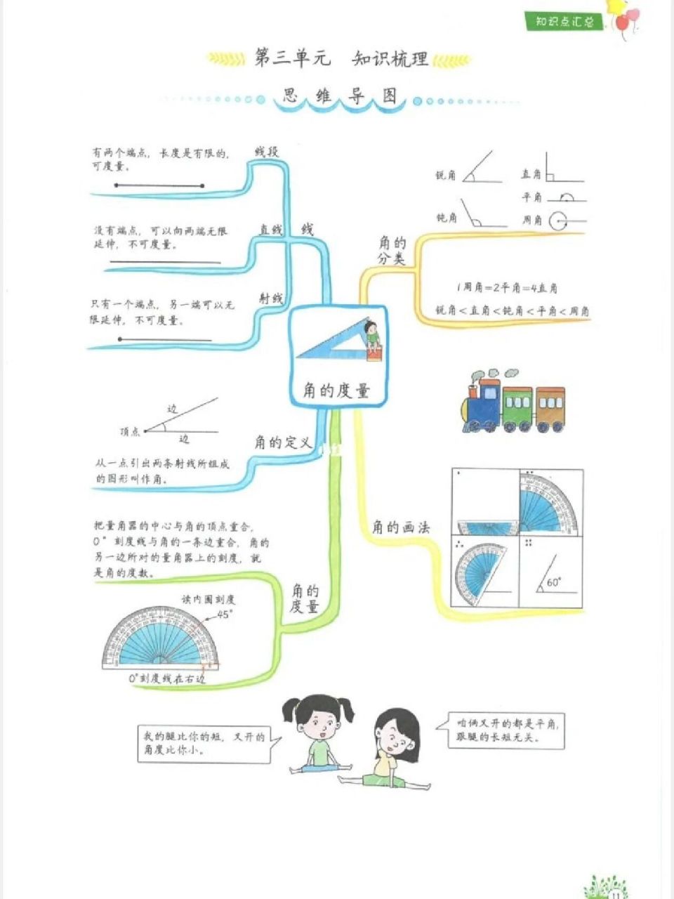 小学数学四上《角的度量》思维导图,助力期末高效复习,冲刺高分!