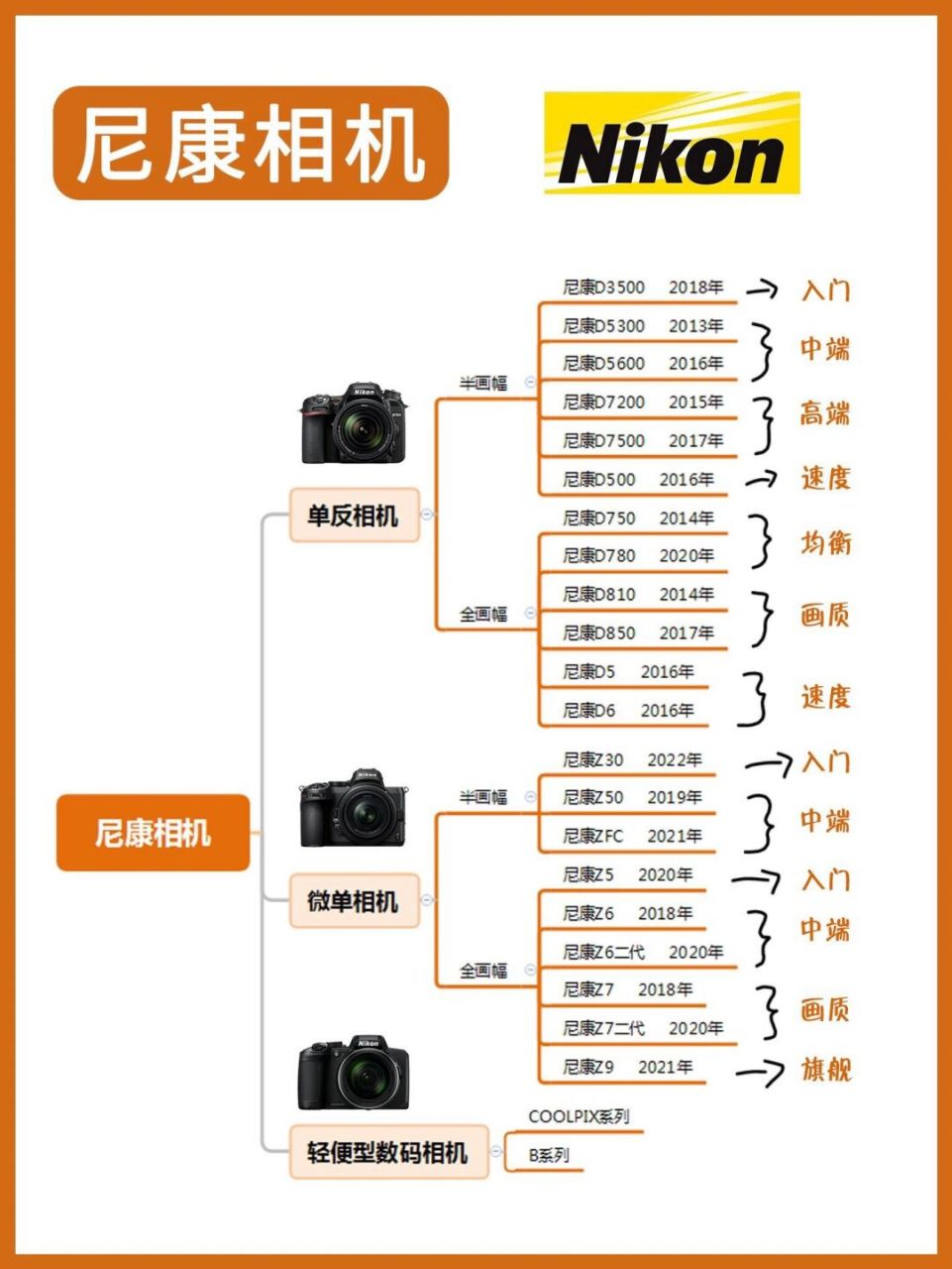 尼康相机型号大全图表图片