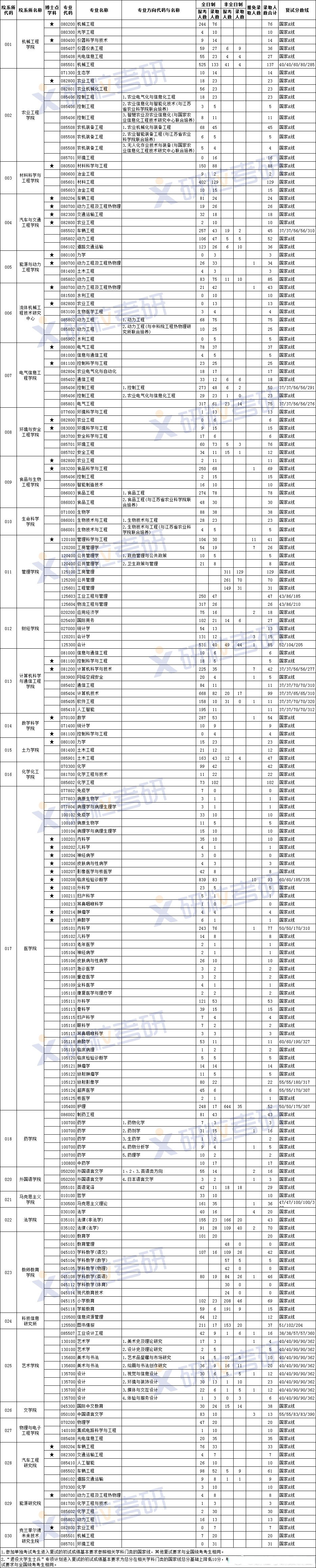 江苏大学2024考研报录比/难度江苏大学2024年报考14788人