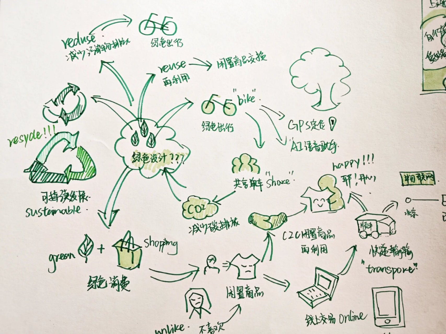 地大交互设计手绘——头脑风暴图 什么是头脑风暴?