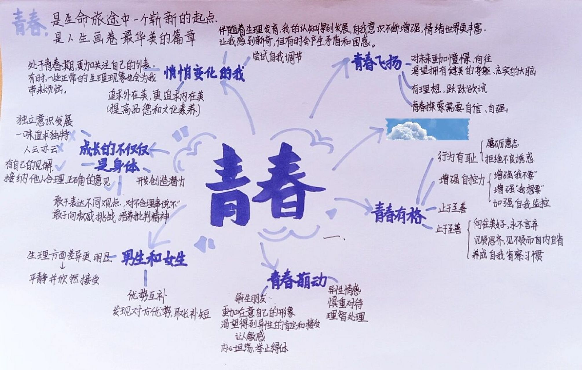 七年级下册政治第一单元思维导图 看我其他笔记,有其他单元的思维导图