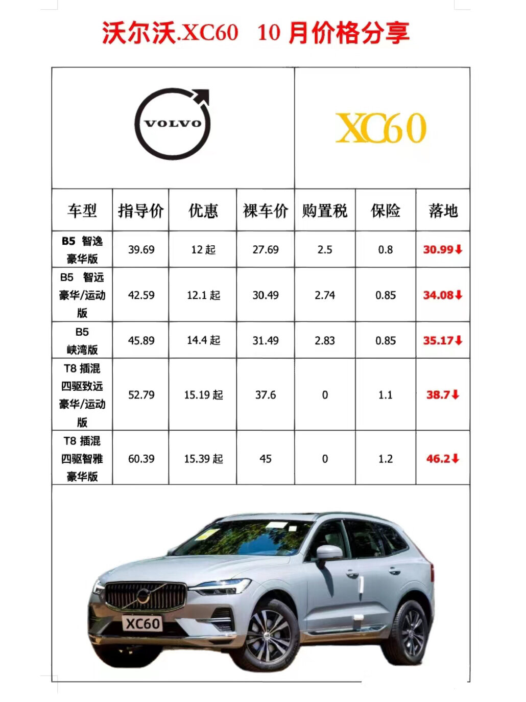 沃尔沃xc60 10月价格分享 沃尔沃xc60 最新优惠及落地价分享