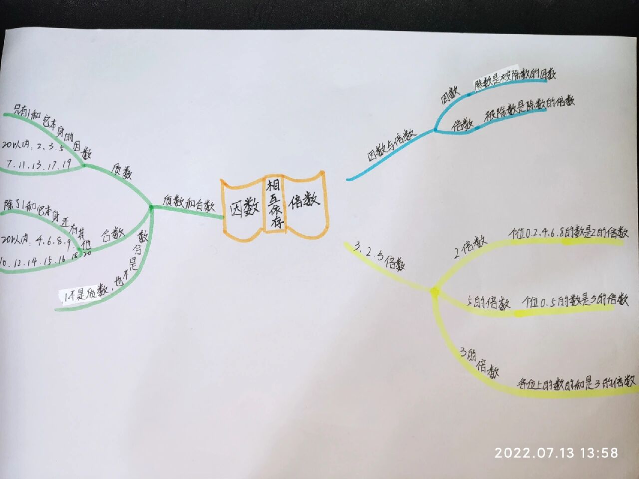 五年级下册数学第二单元思维导图