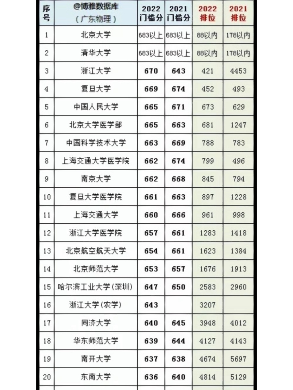 2023广东高考前瞻-985高校广东投档线排名 回顾一下去年广东高考各