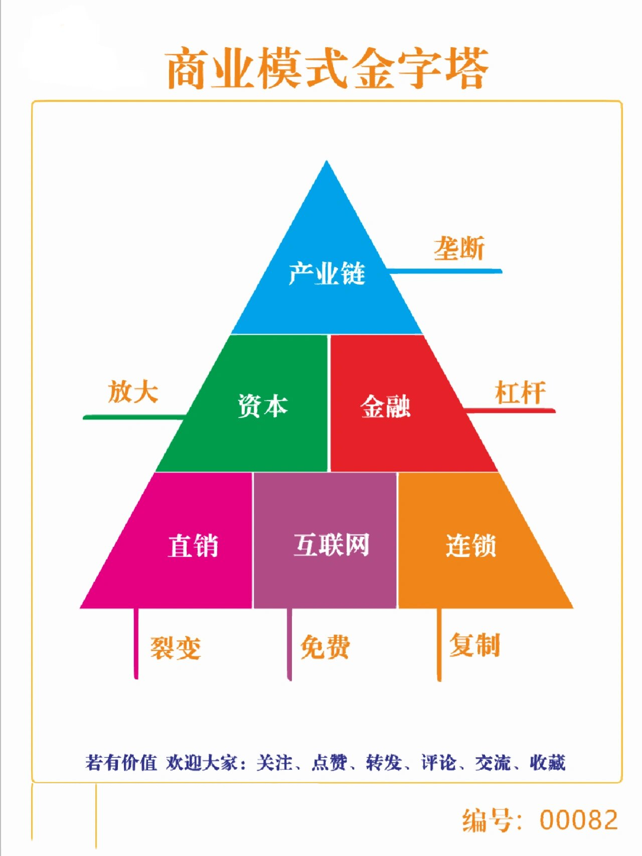 商业模式金字塔