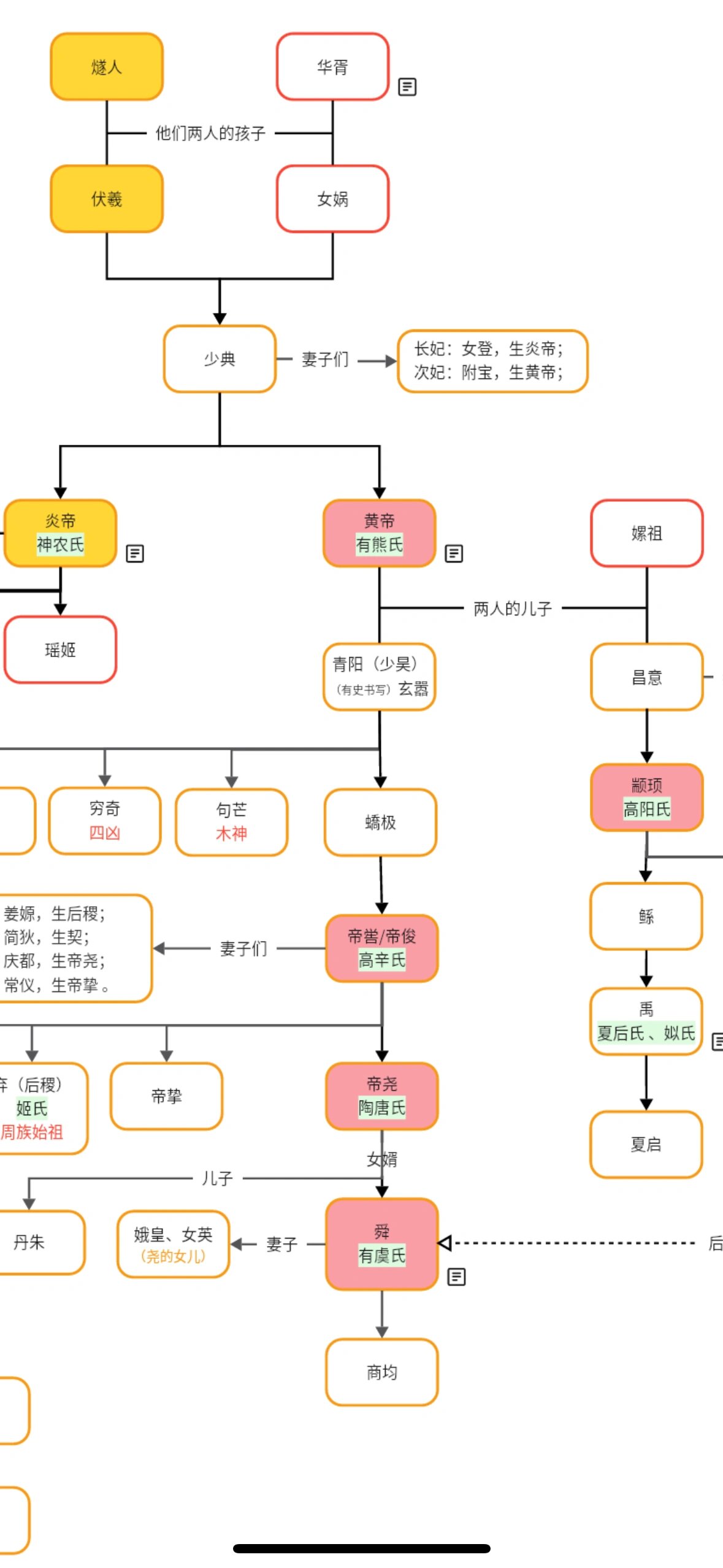 三皇五帝人物关系图图片