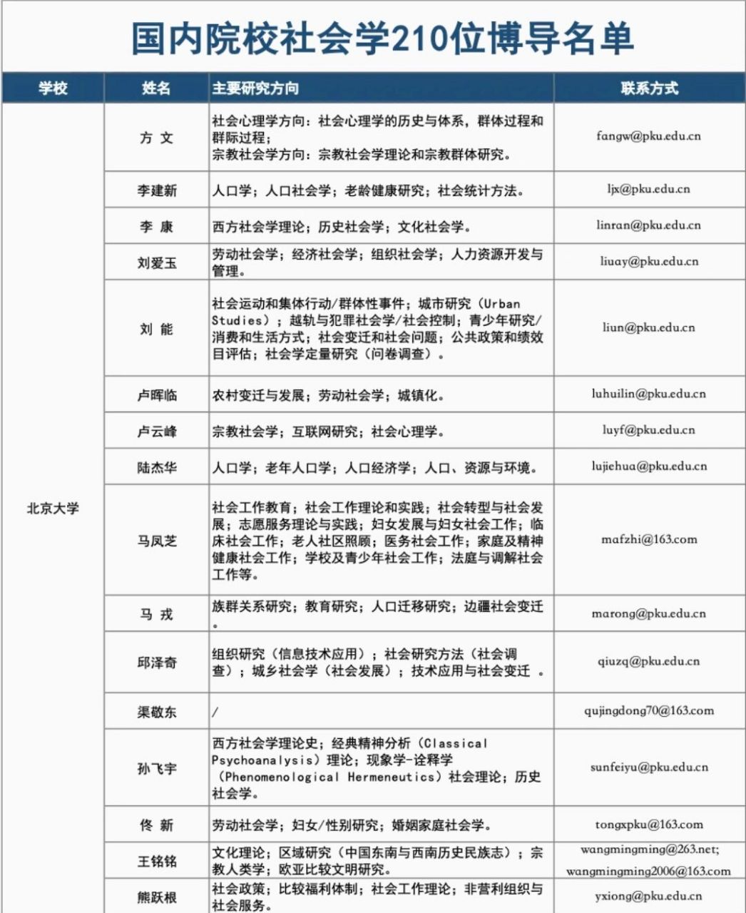 国内招收社会学方向博士研究生博导名单汇总 整理了清华大学,北京