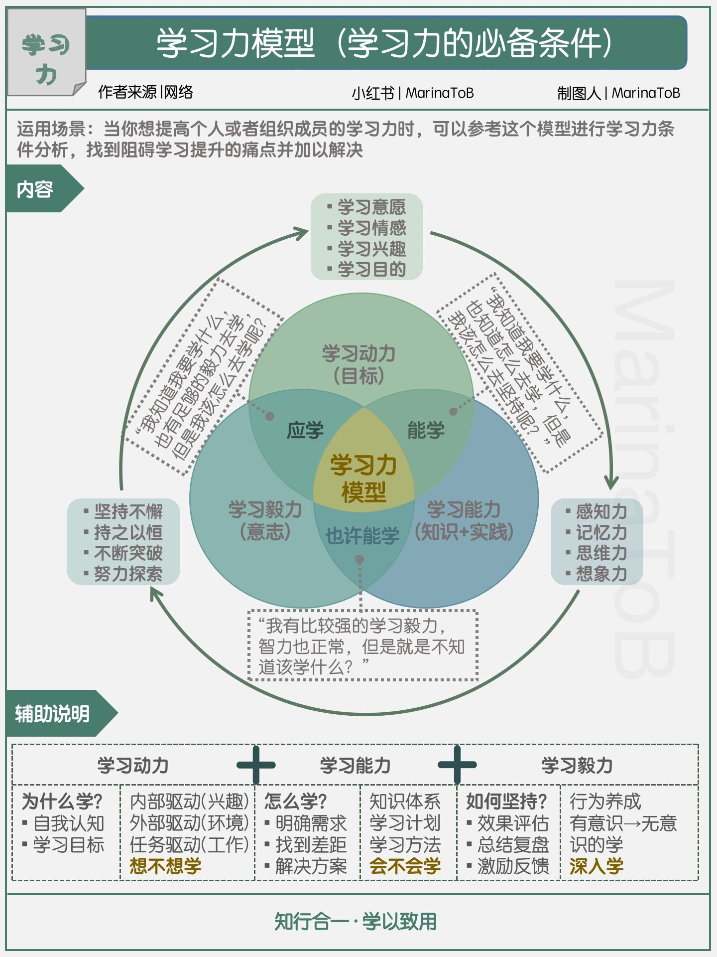 【学习力】学习力模型|学习力的3个必要条件