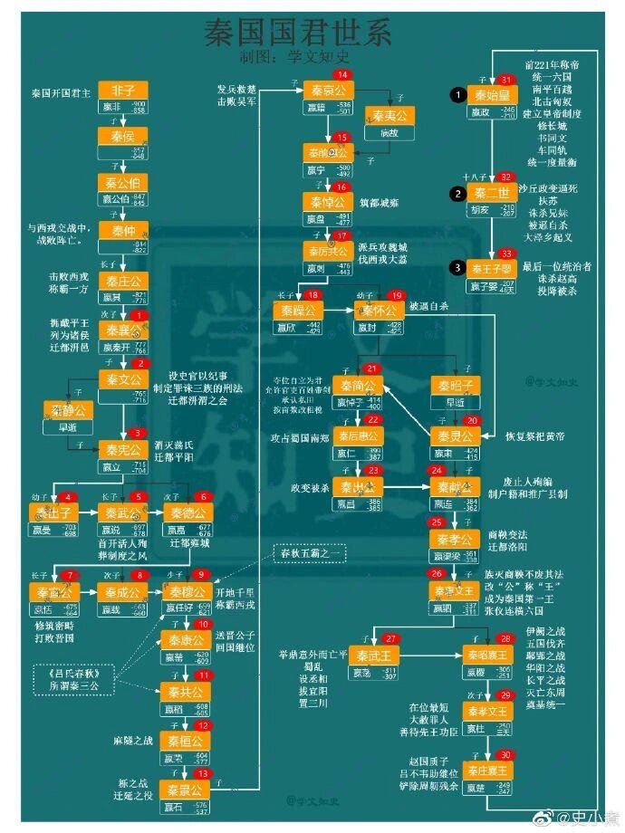战国七雄世系图