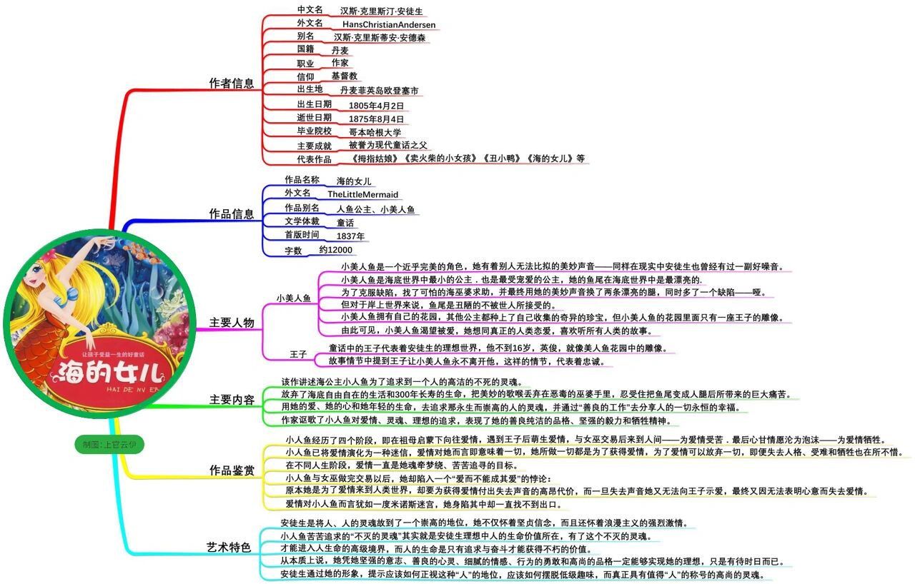 海的女儿思维导图简单图片