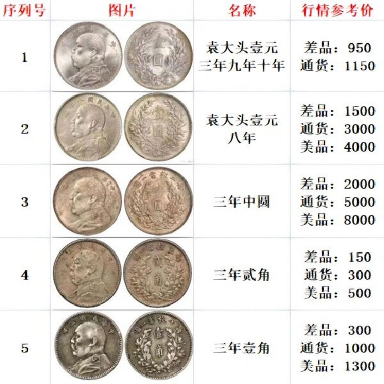 近期银元市场价格整体回落,具体价格按照实物,一币一价!这里一