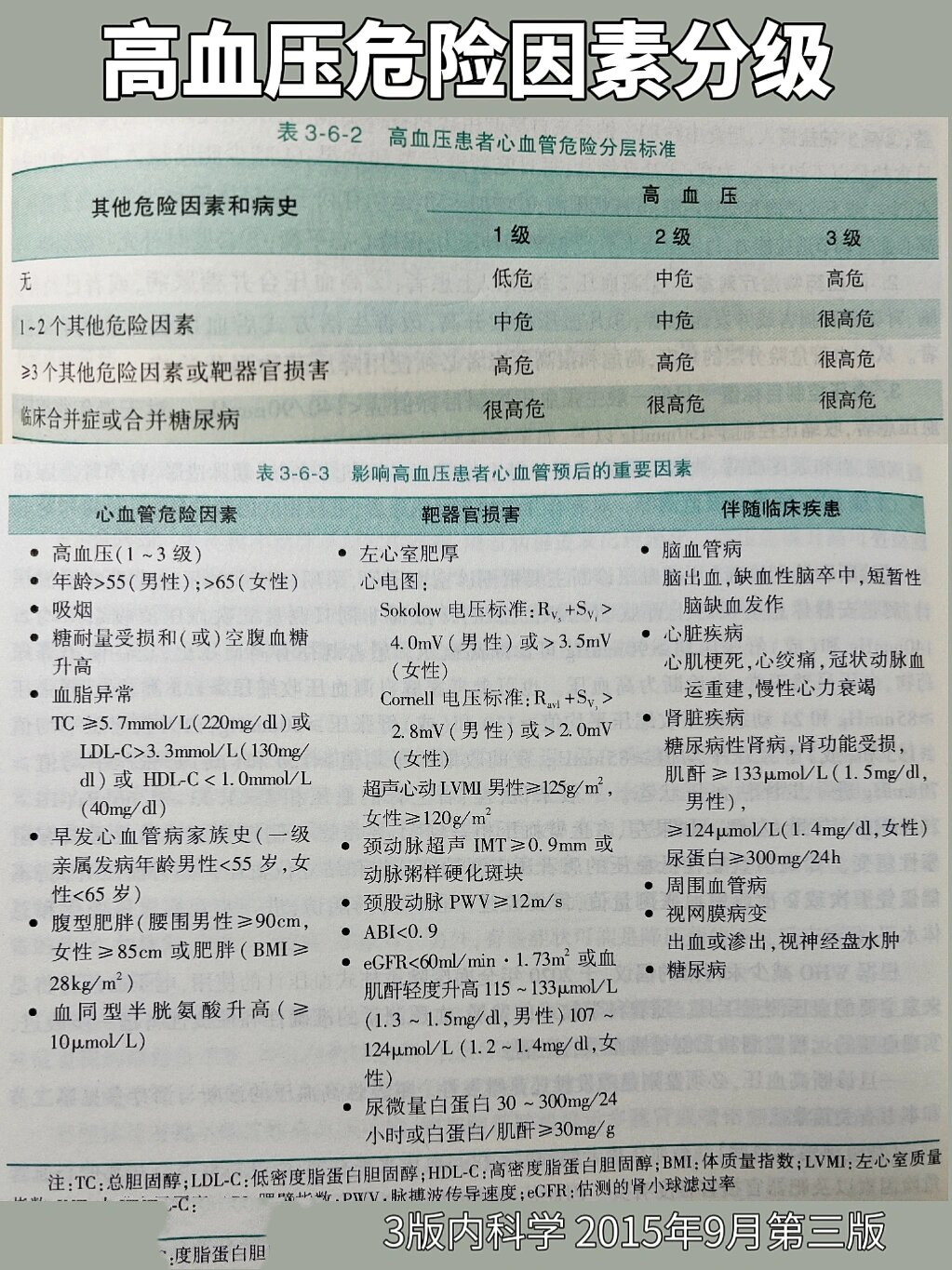 高血压危险因素分级