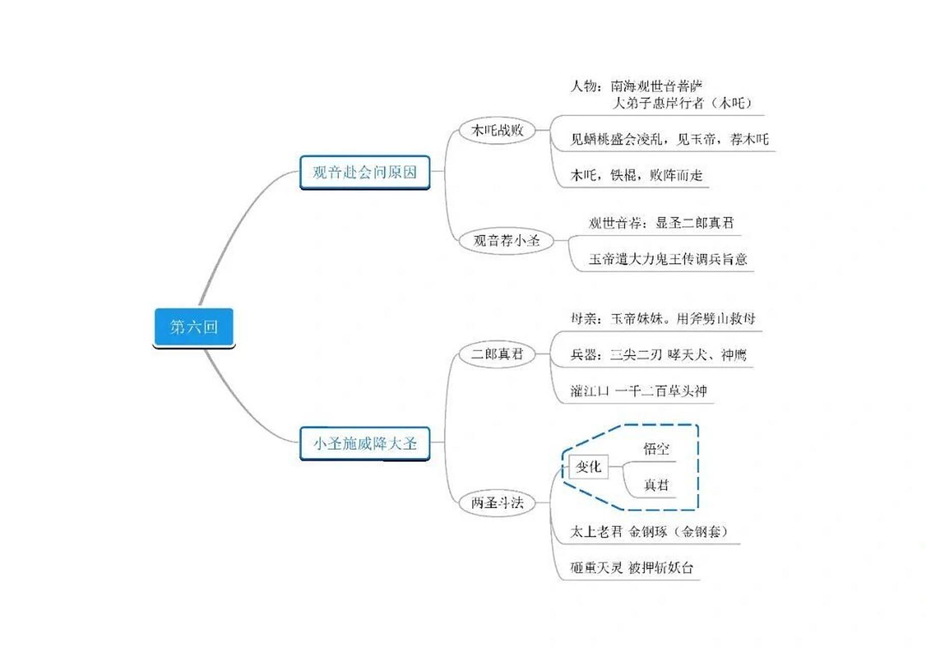 名著阅读|《西游记》思维导图100回(6-10 大家好,这里是匠子老师