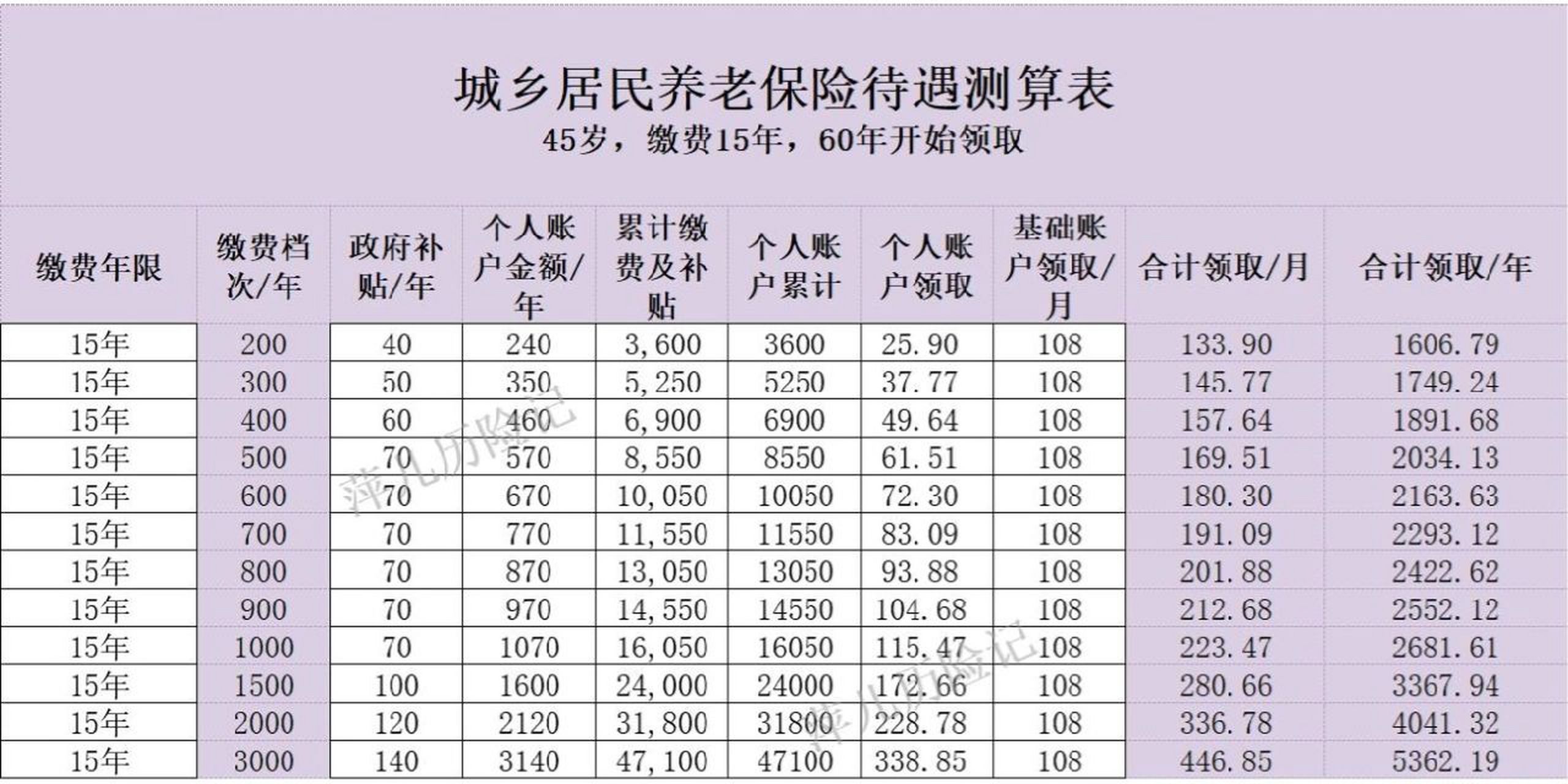 农村父母也能领养老金!