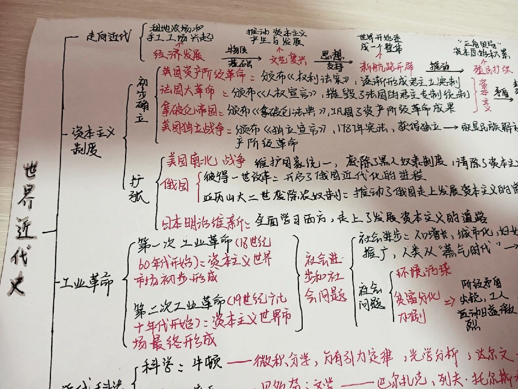 近代化思维导图图片