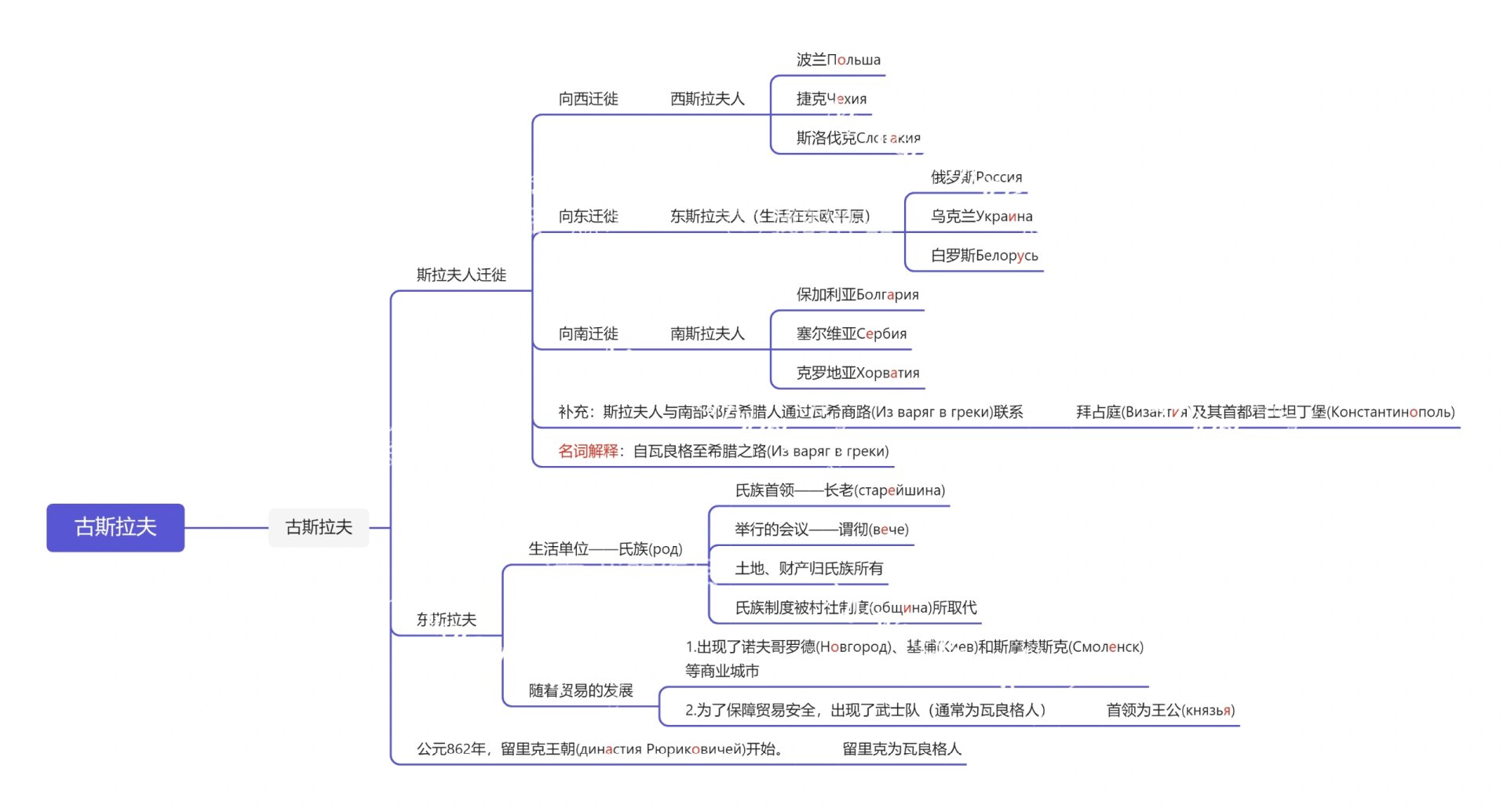 俄罗斯历史思维导图分享