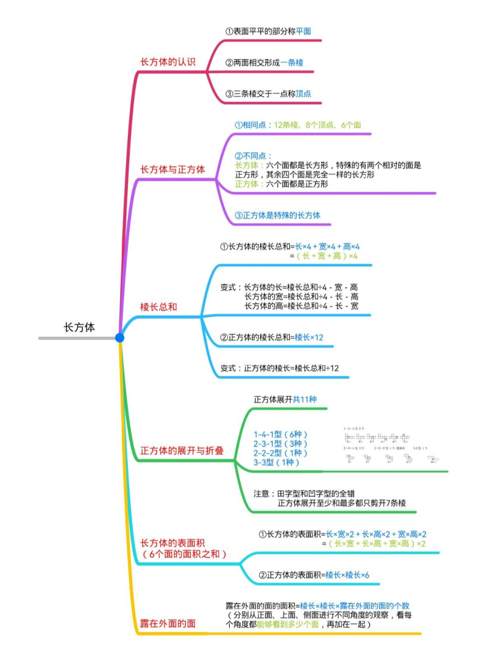 五年级数学巩固——长方体(一)    分享思维导图～长方体(一) (最基础