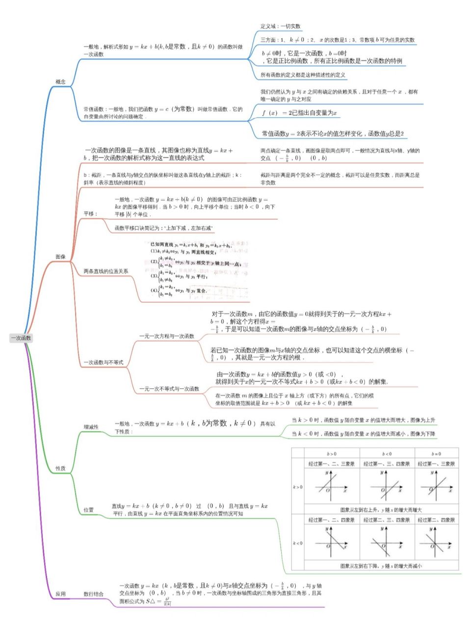 一次函数思维导图,一图搞定 数学理清思路很重要 概念清晰的时候才能
