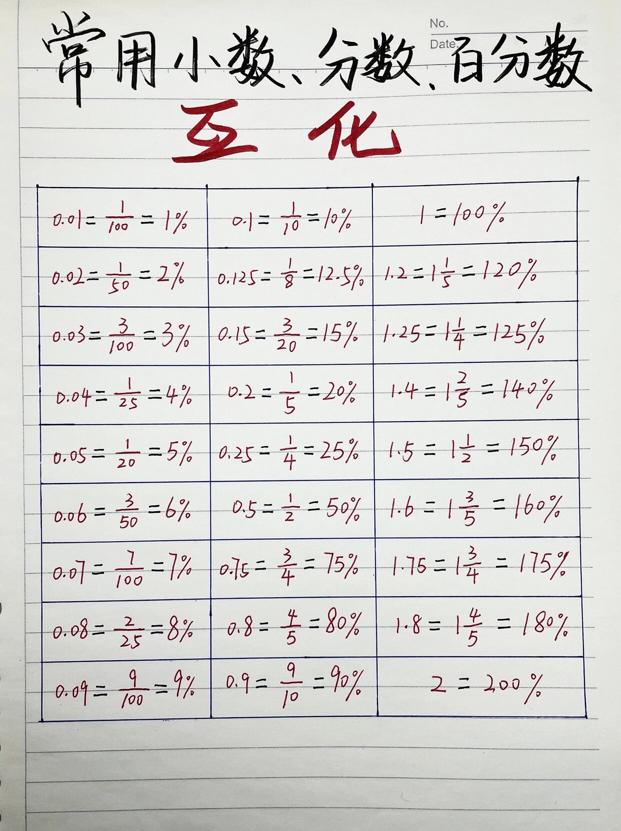 小学数学|六年级常用小数,分数,百分数互化