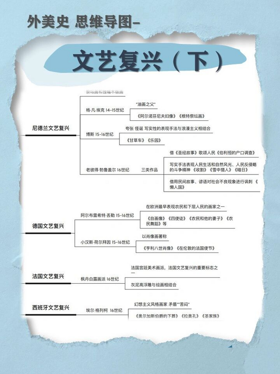 外国美术史|文艺复兴思维导图 6015文艺复兴一直都是考试内容的